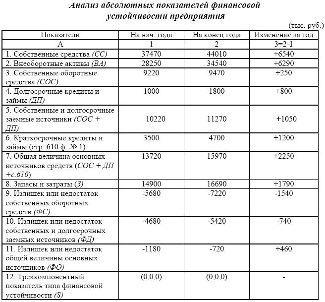 Оценка устойчивости бизнес проекта